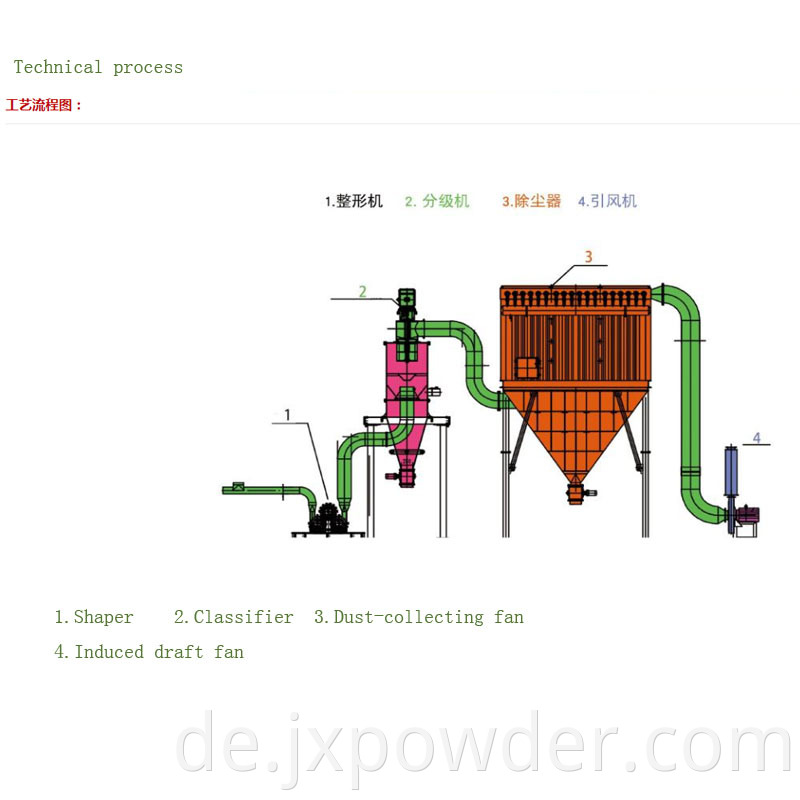 technical process